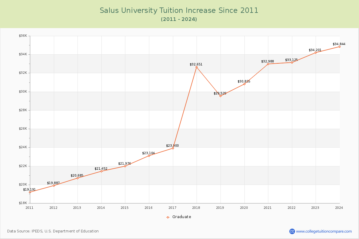 Salus University Tuition & Fees Changes Chart