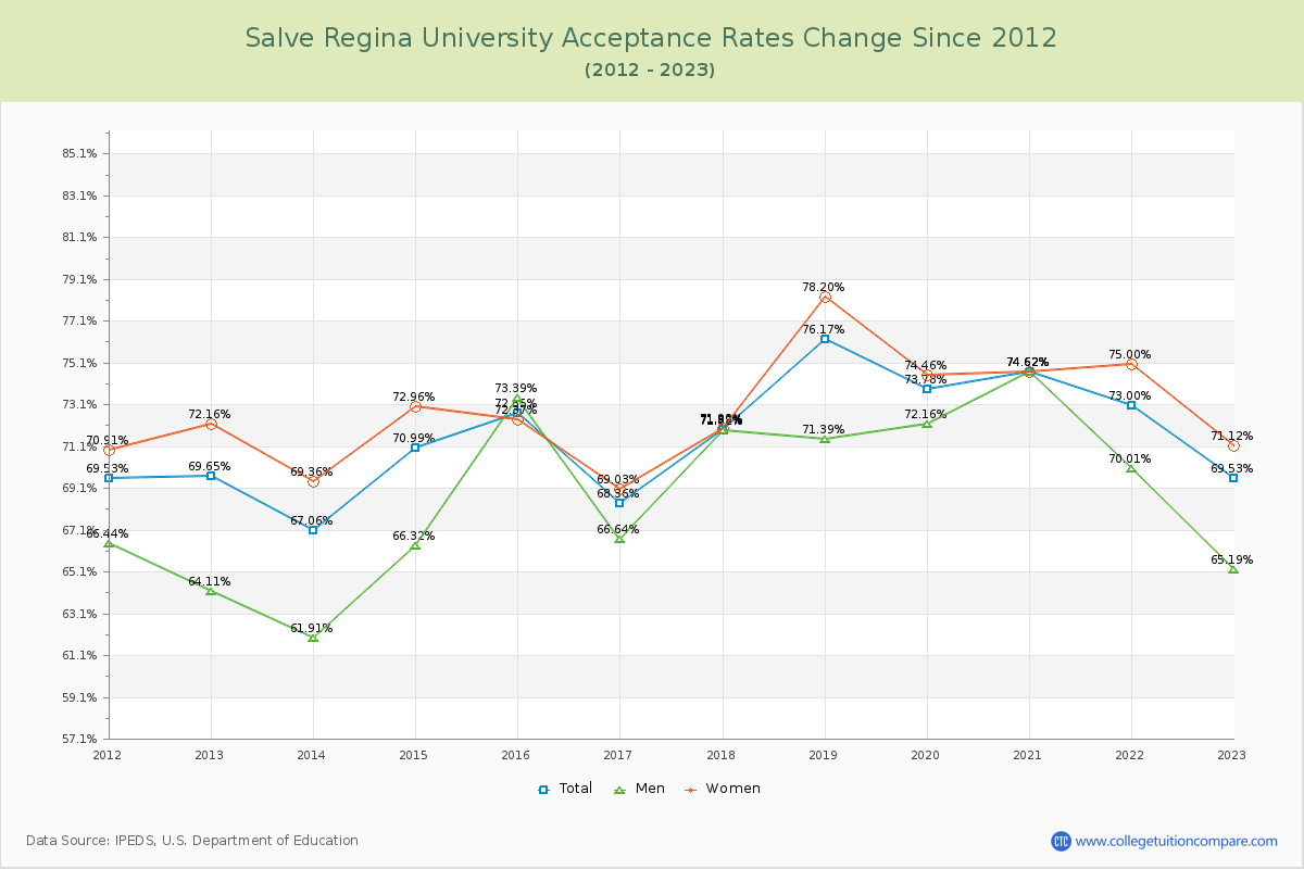 Salve Regina University Acceptance Rate Changes Chart