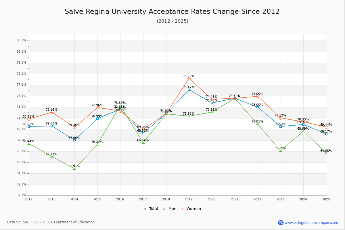Salve Regina University Acceptance Rate Trends Over Time - Historical Admission Rate Data Visualization Chart