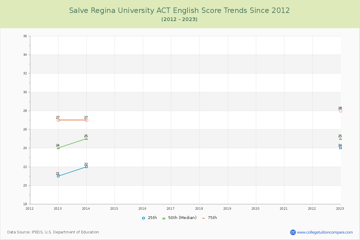 Salve Regina University ACT English Trends Chart