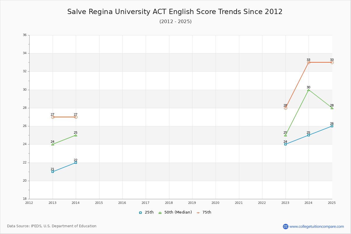 Salve Regina University ACT English Trends Chart
