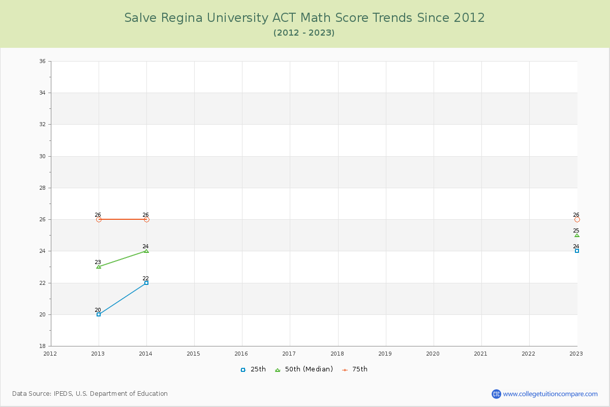 Salve Regina University ACT Math Score Trends Chart