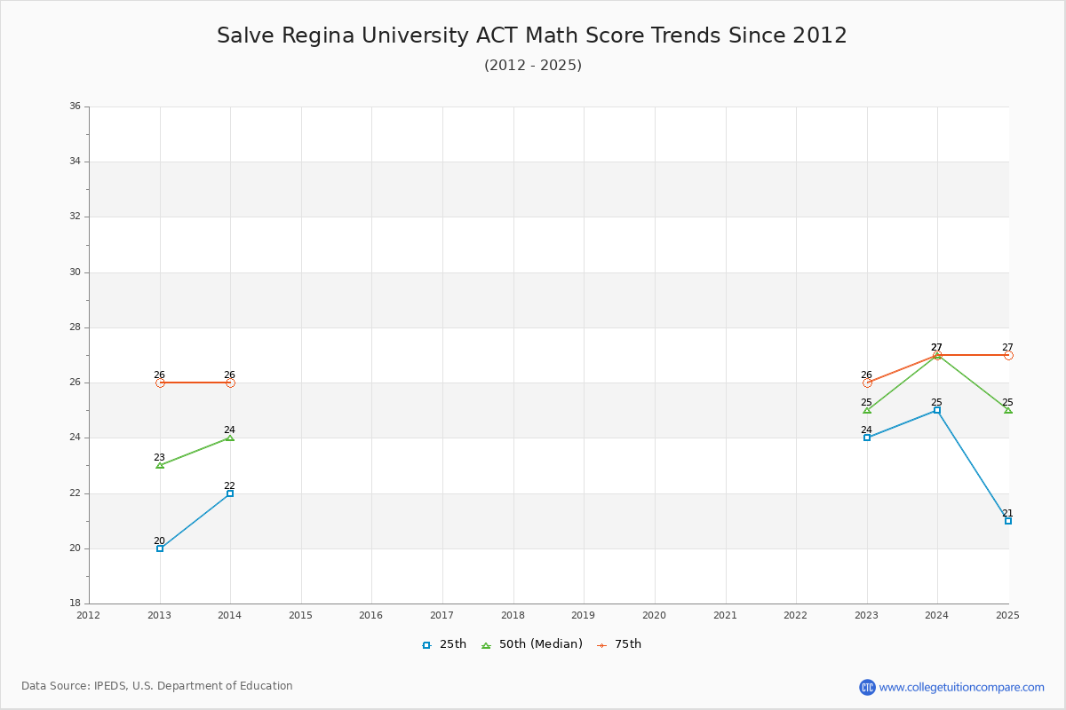 Salve Regina University ACT Math Score Trends Chart