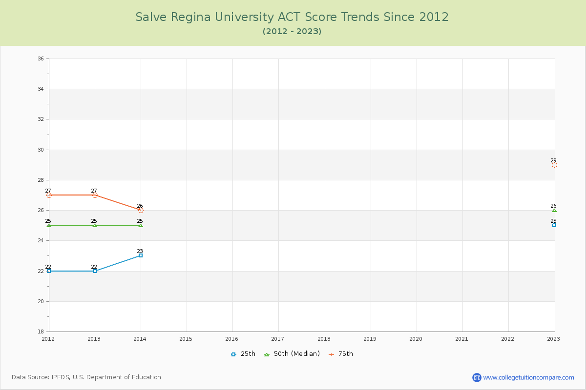 Salve Regina University ACT Score Trends Chart