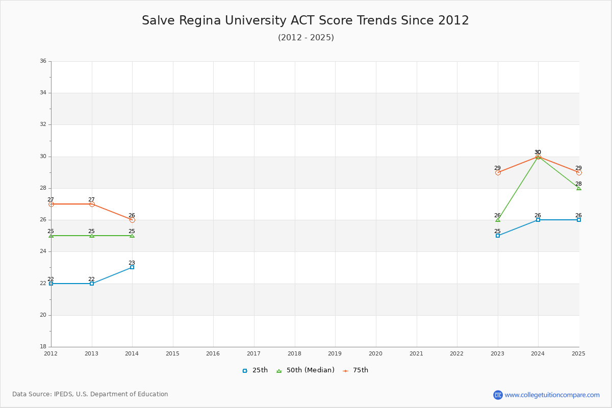Salve Regina University ACT Score Trends Chart