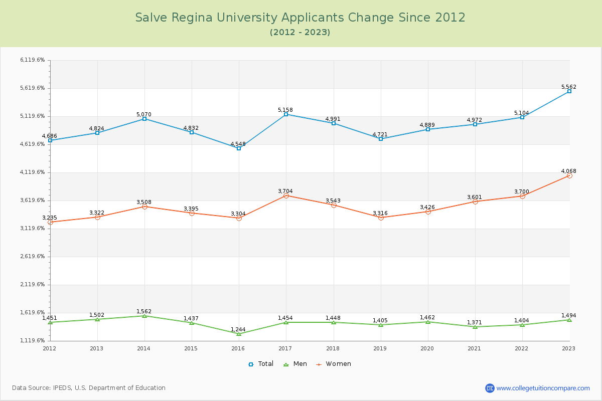 Salve Regina University Number of Applicants Changes Chart