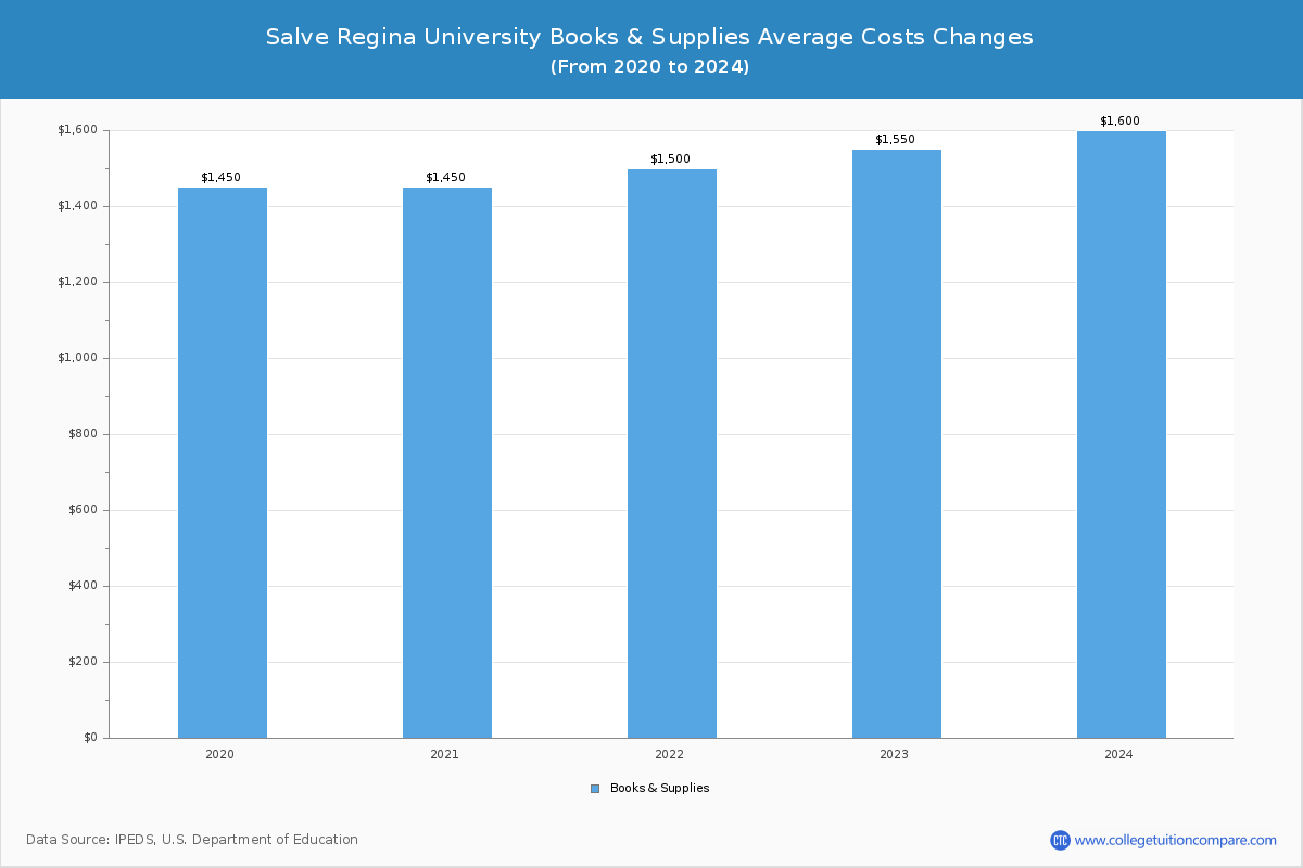 Salve Regina University - Books and Supplies Costs