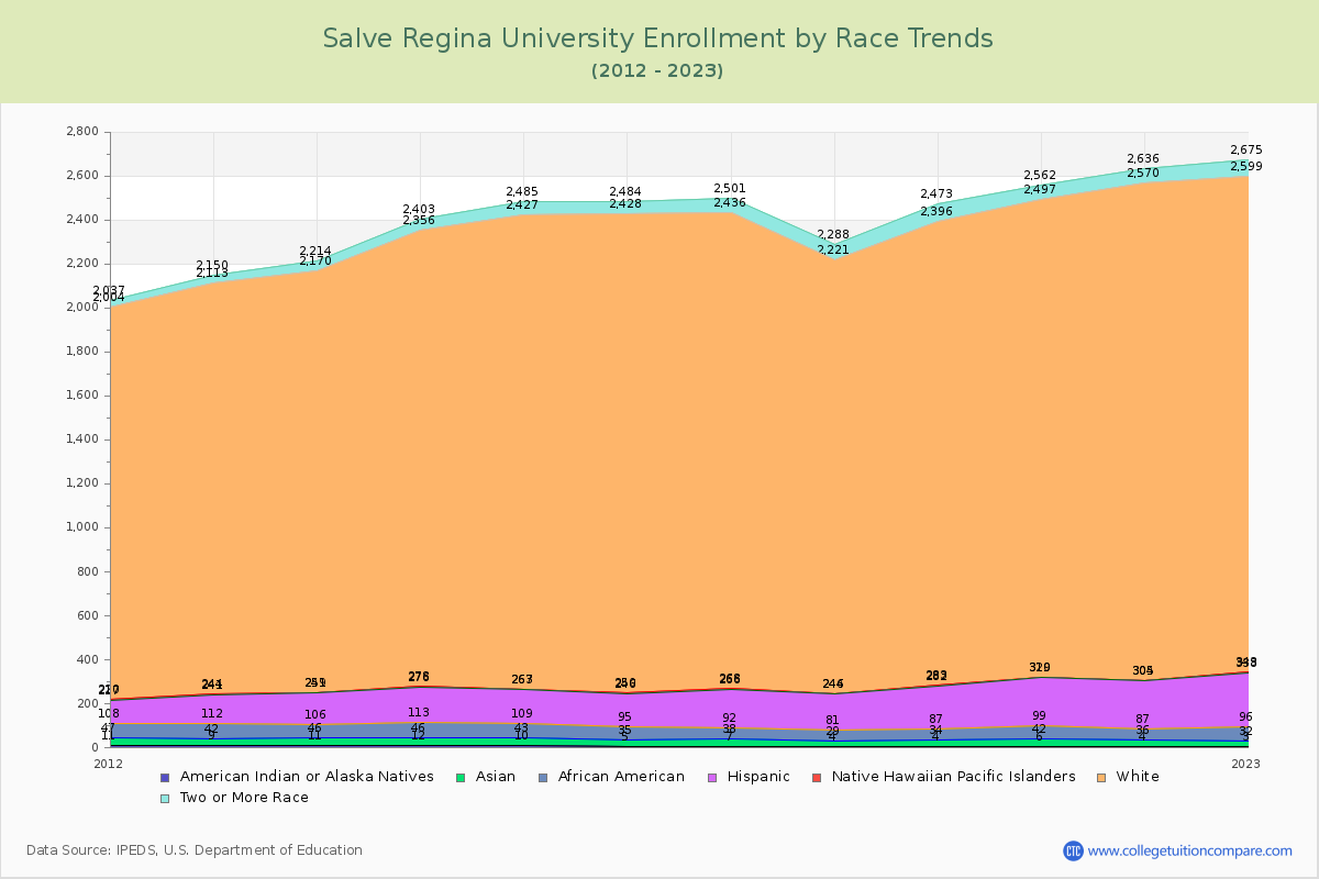 Salve Regina University Enrollment by Race Trends Chart