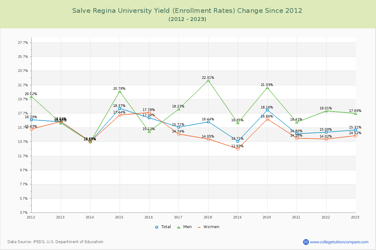 Salve Regina University Yield (Enrollment Rate) Changes Chart