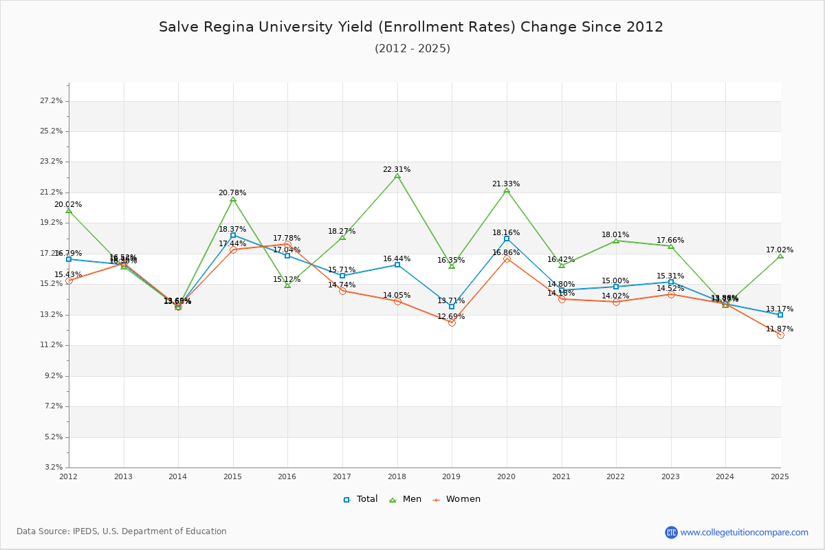 Salve Regina University enrollment rate trends chart showing historical yield changes from 2015 to 2025