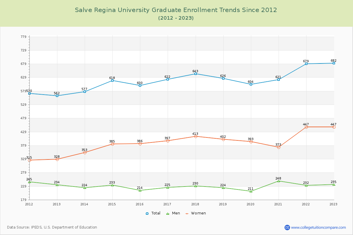 Salve Regina University Graduate Enrollment Trends Chart