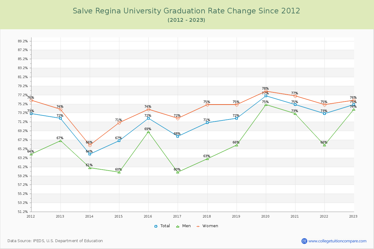 Salve Regina University Graduation Rate Changes Chart