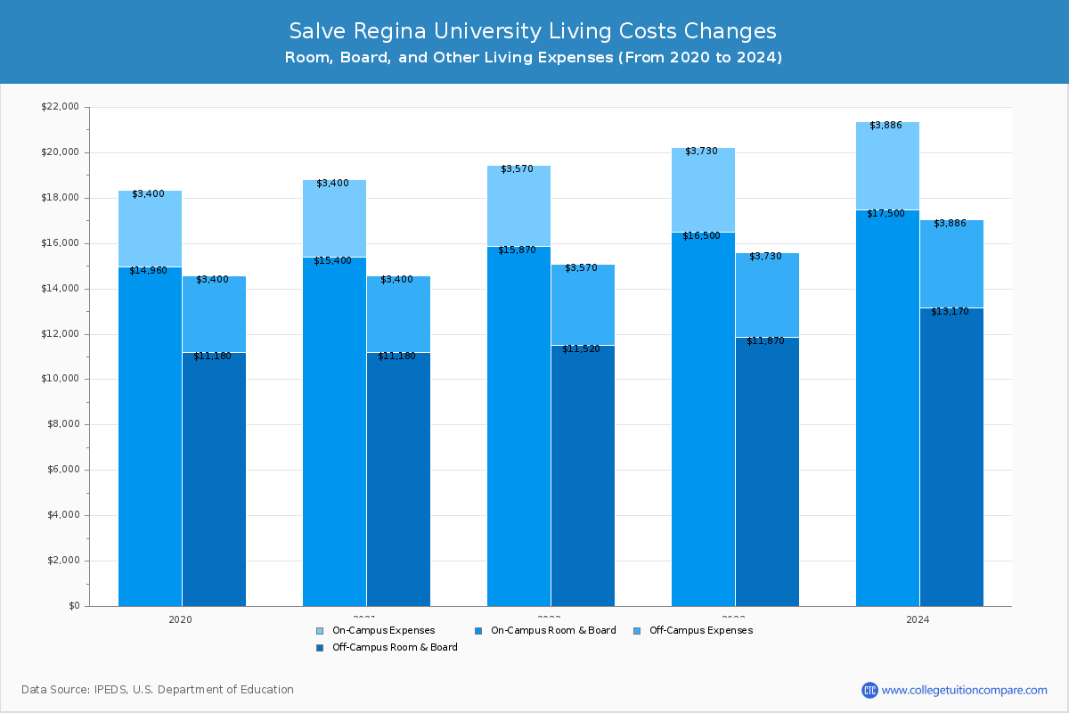 Salve Regina University - Room and Board Coost Chart