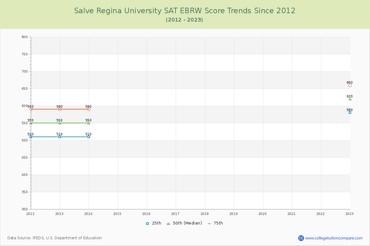 Salve Regina University SAT EBRW (Evidence-Based Reading and Writing) Trends Chart