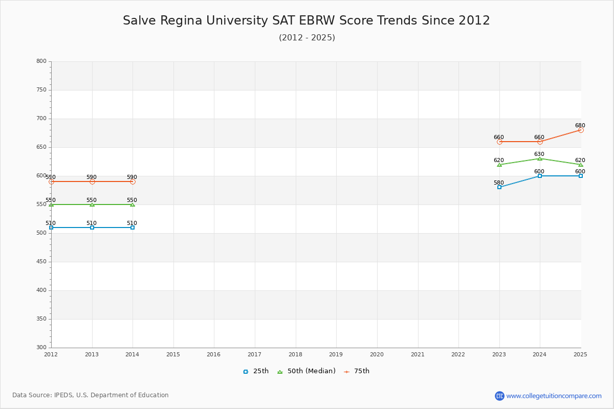 Salve Regina University SAT EBRW (Evidence-Based Reading and Writing) Trends Chart