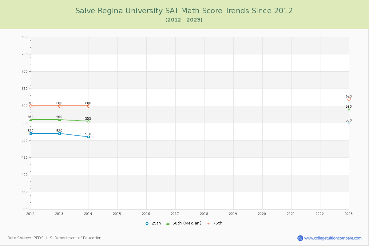 Salve Regina University SAT Math Score Trends Chart