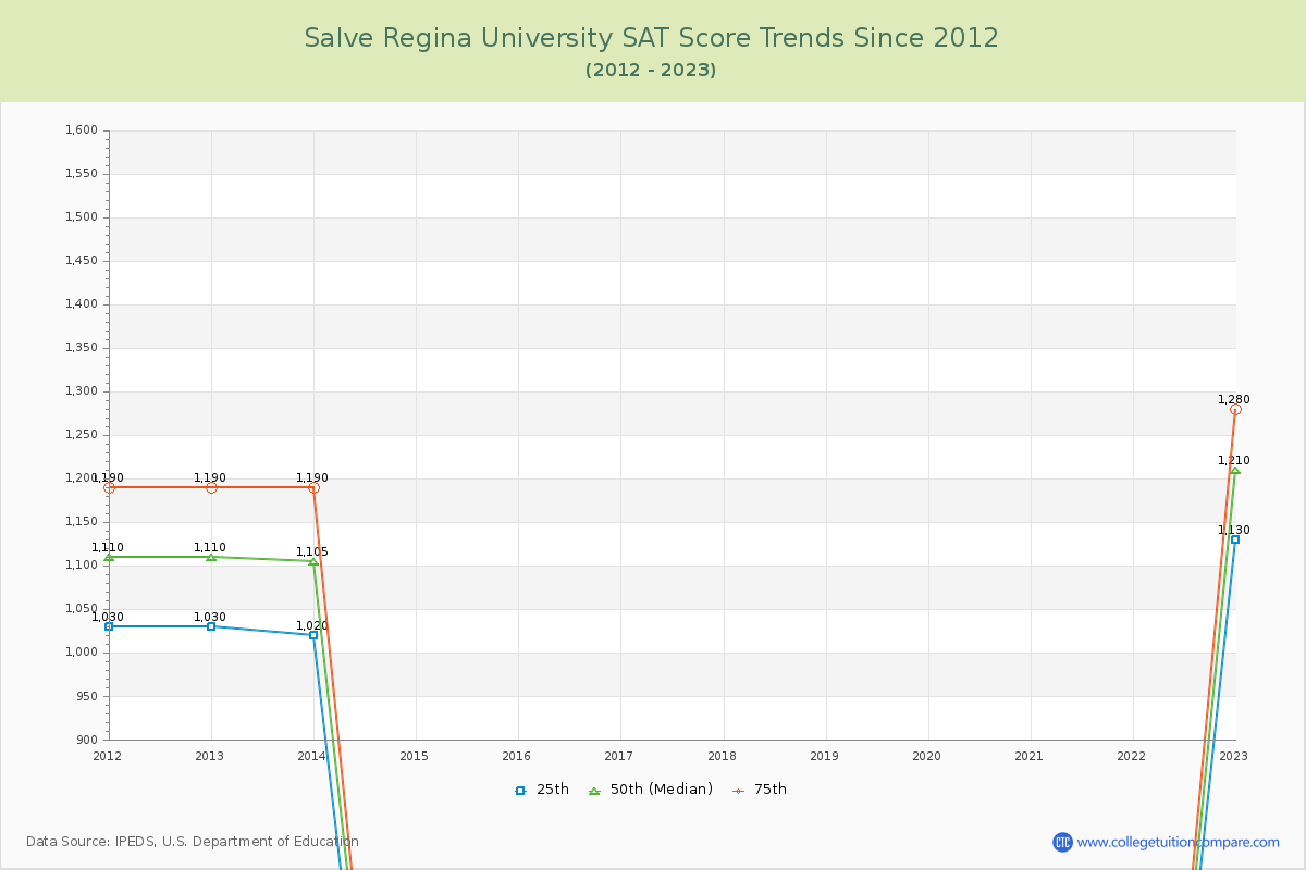 Salve Regina University SAT Score Trends Chart