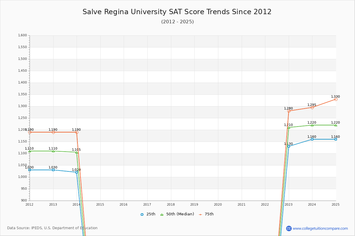 Salve Regina University SAT Score Trends Chart