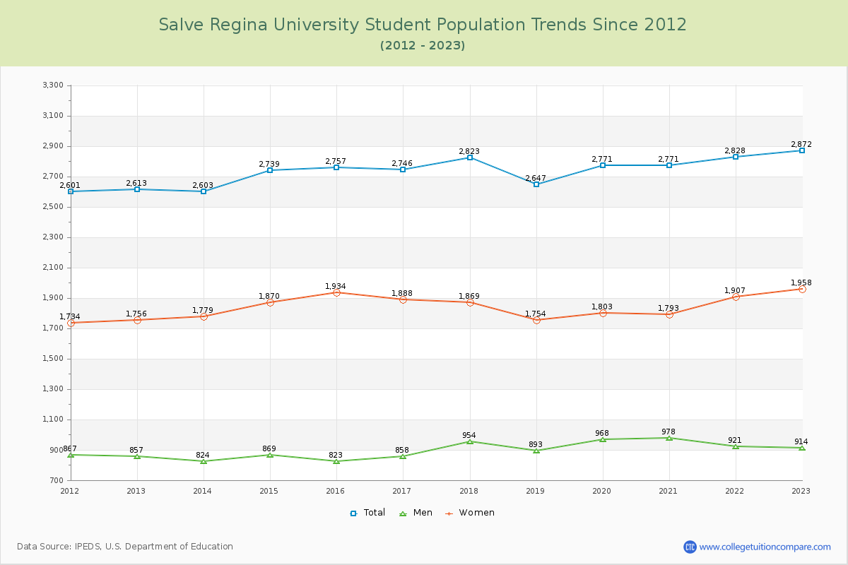 Salve Regina University Enrollment Trends Chart