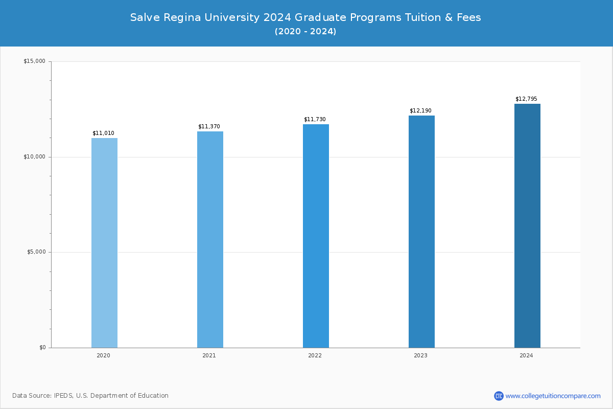 Salve Regina University - Graduate Tuition Chart