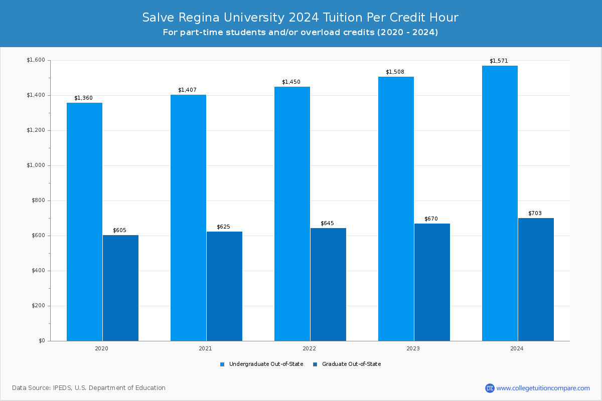 Salve Regina University - Tuition per Credit Hour