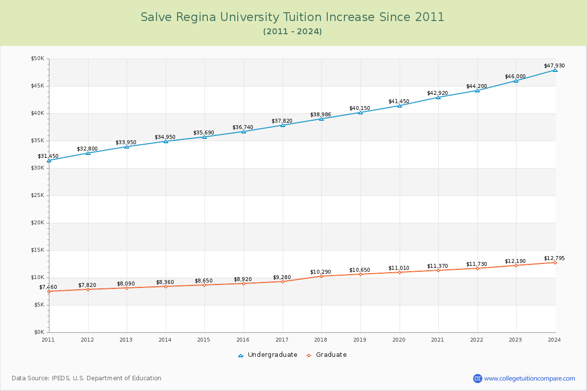 Salve Regina University Tuition & Fees Changes Chart