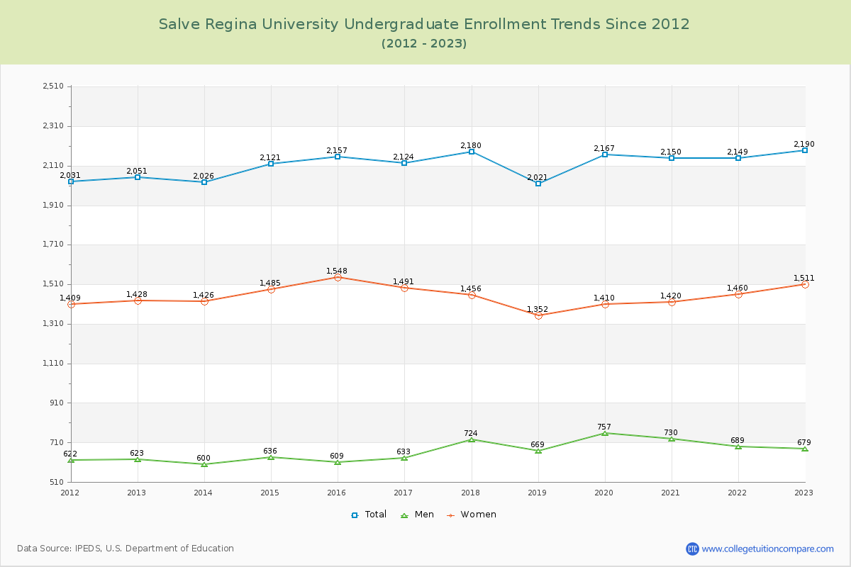 Salve Regina University Undergraduate Enrollment Trends Chart