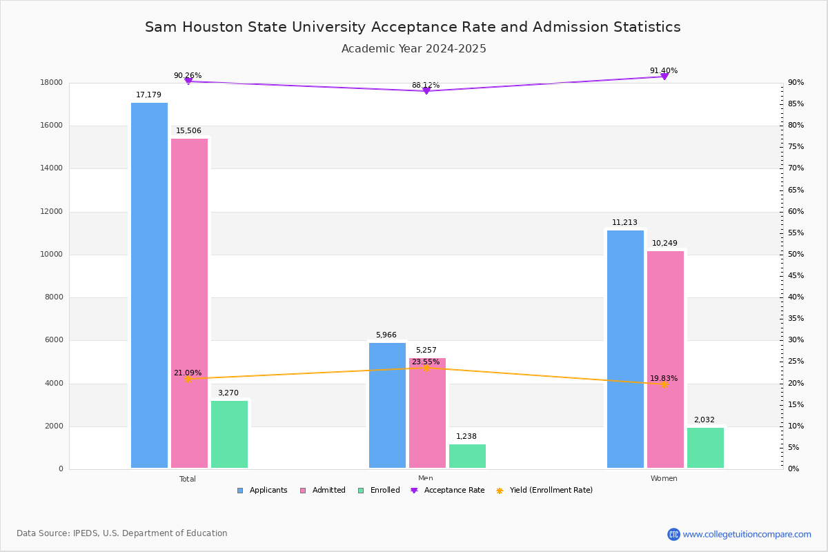sam houston state university acceptance rate yield sat act scores