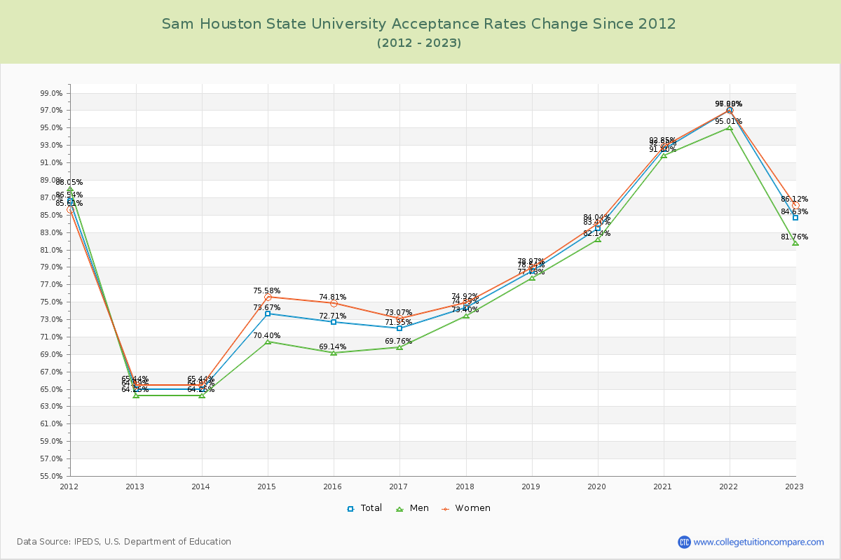 Sam Houston State University Acceptance Rate Changes Chart