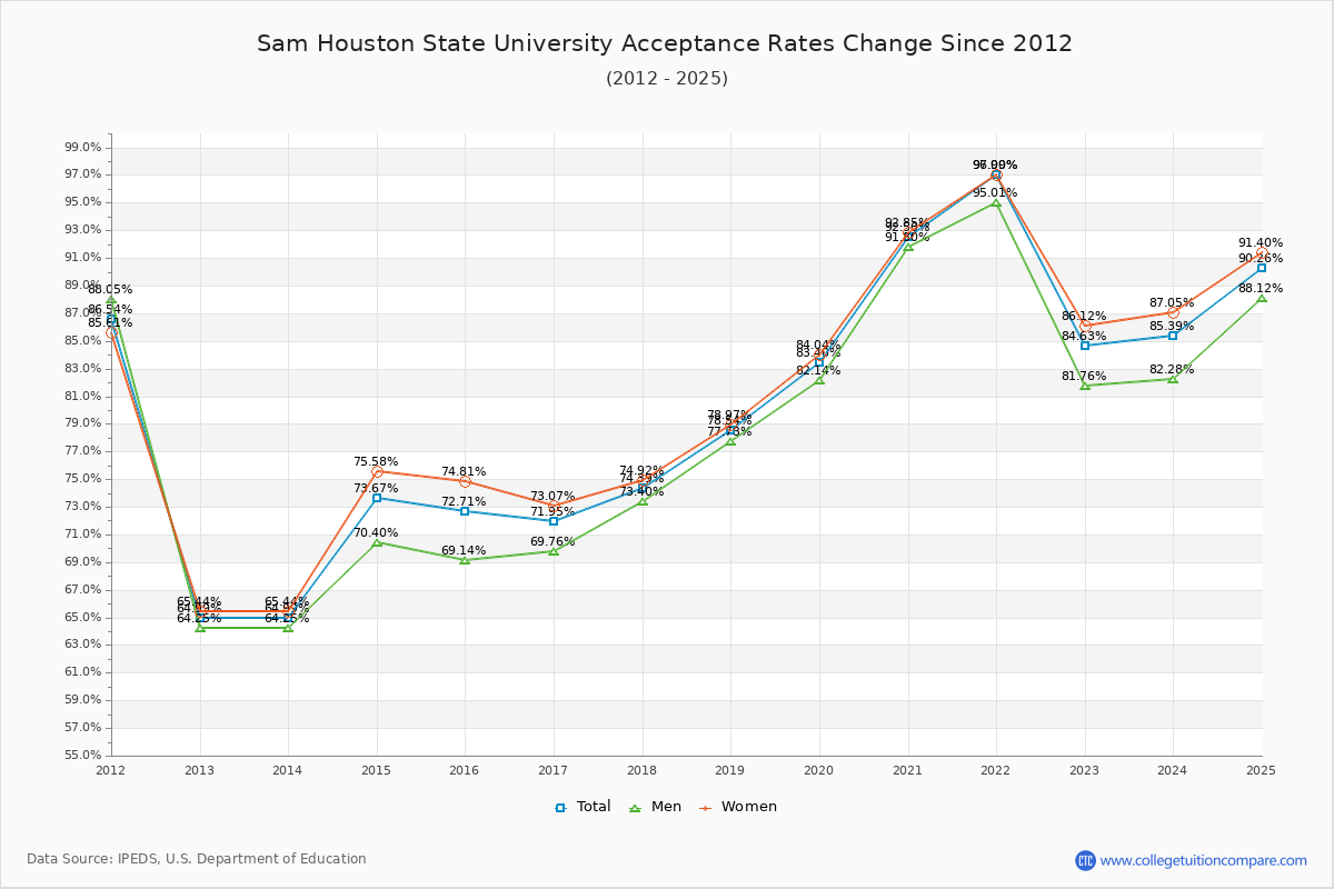 Sam Houston State University Acceptance Rate Trends Over Time - Historical Admission Rate Data Visualization Chart