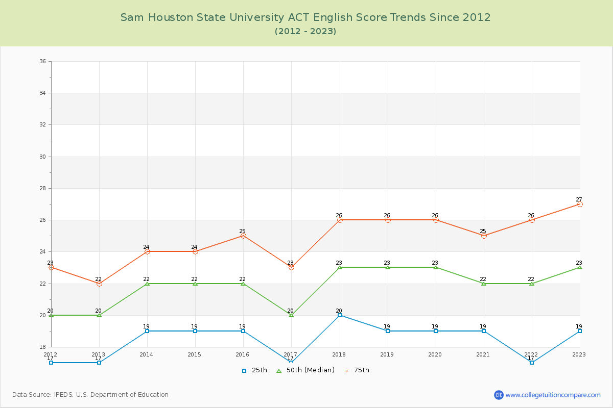 Sam Houston State University ACT English Trends Chart