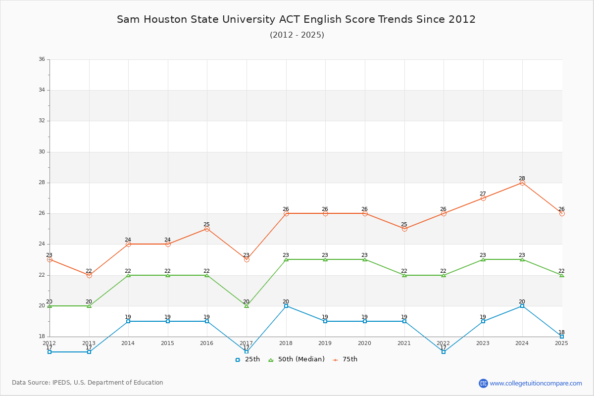 Sam Houston State University ACT English Trends Chart