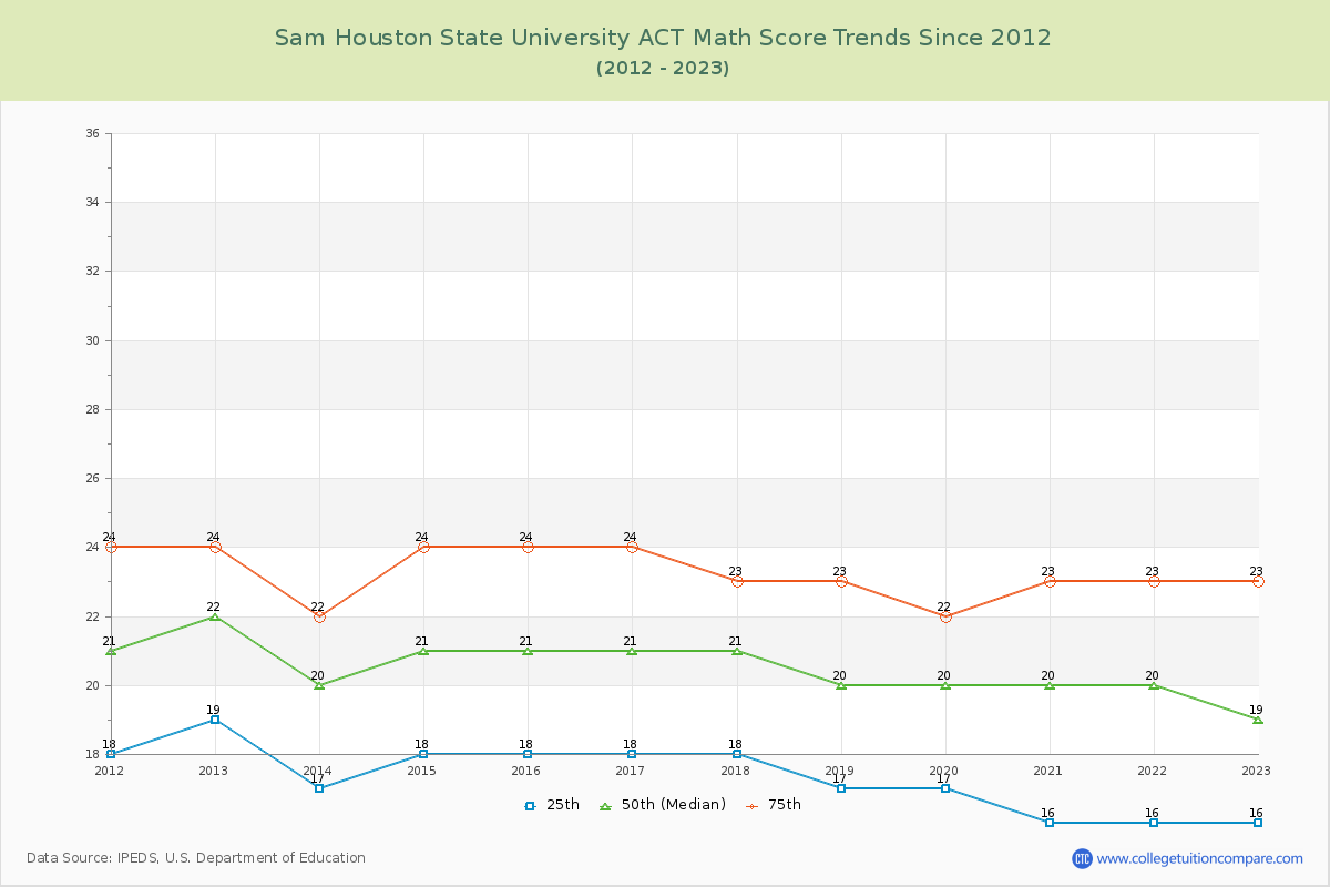 Sam Houston State University ACT Math Score Trends Chart