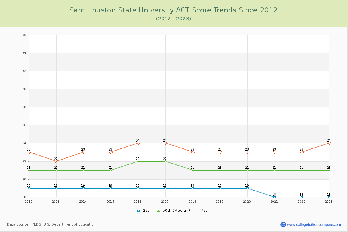 Sam Houston State University ACT Score Trends Chart