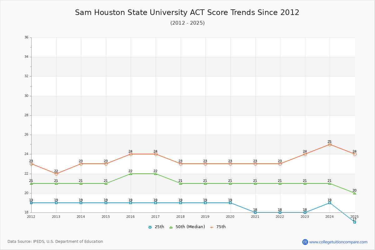 Sam Houston State University ACT Score Trends Chart