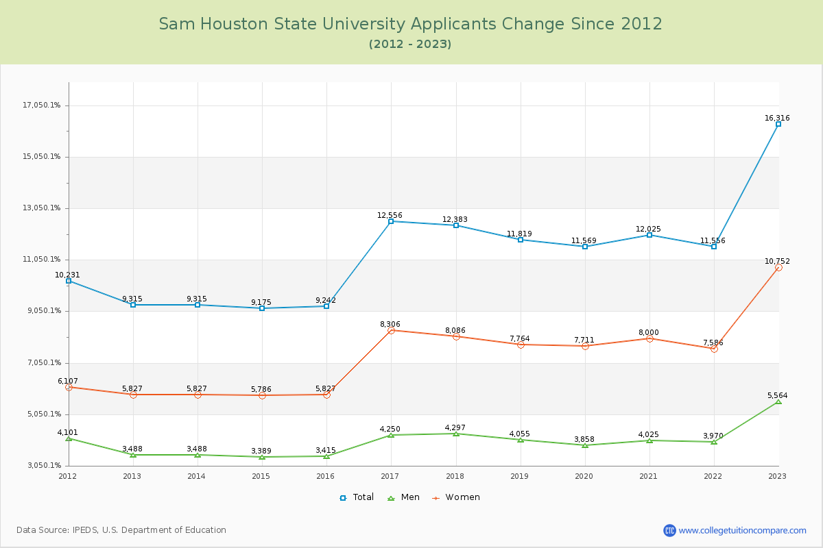 Sam Houston State University Number of Applicants Changes Chart