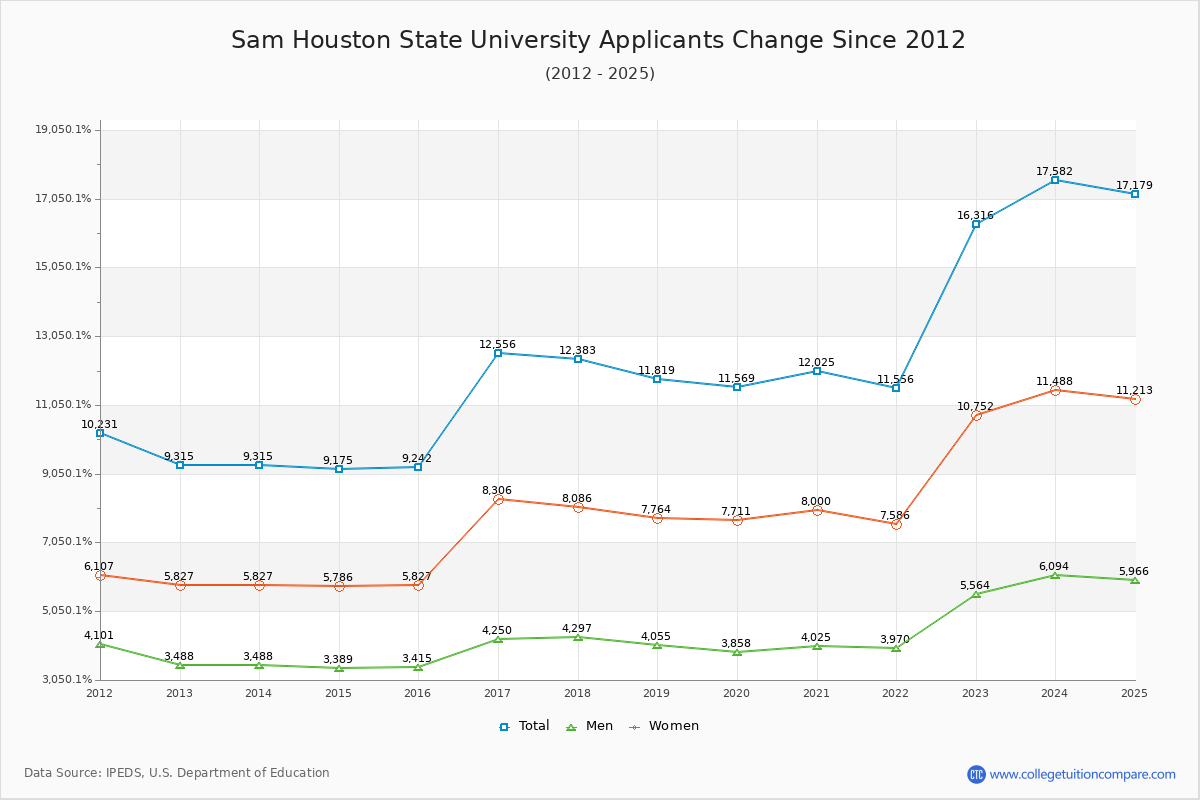 Sam Houston State University - 10 Year Applicants, Admissions, and Enrollment Trends Chart