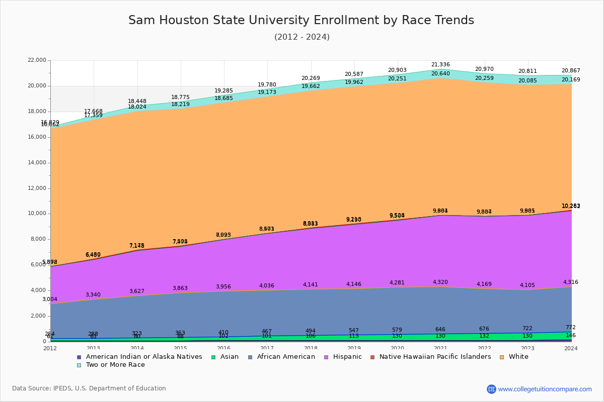 Sam Houston State Enrollment Trends