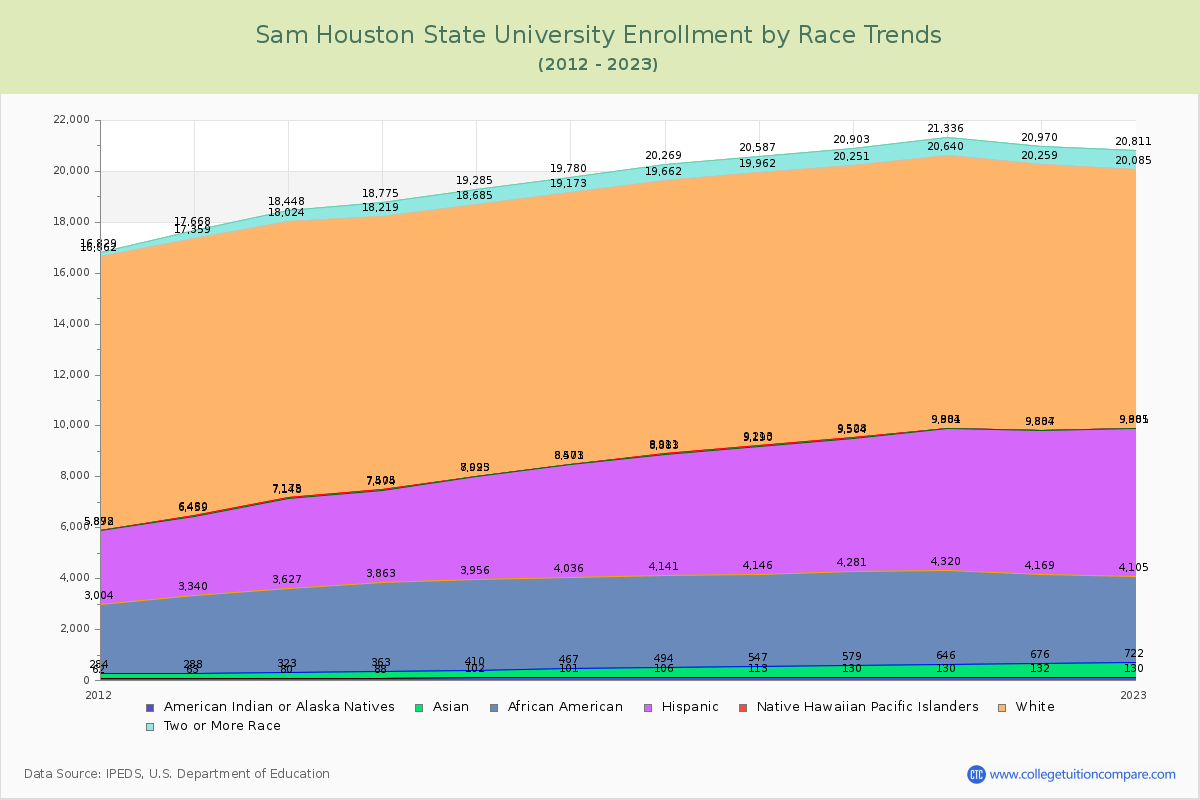 Sam Houston State University Enrollment by Race Trends Chart