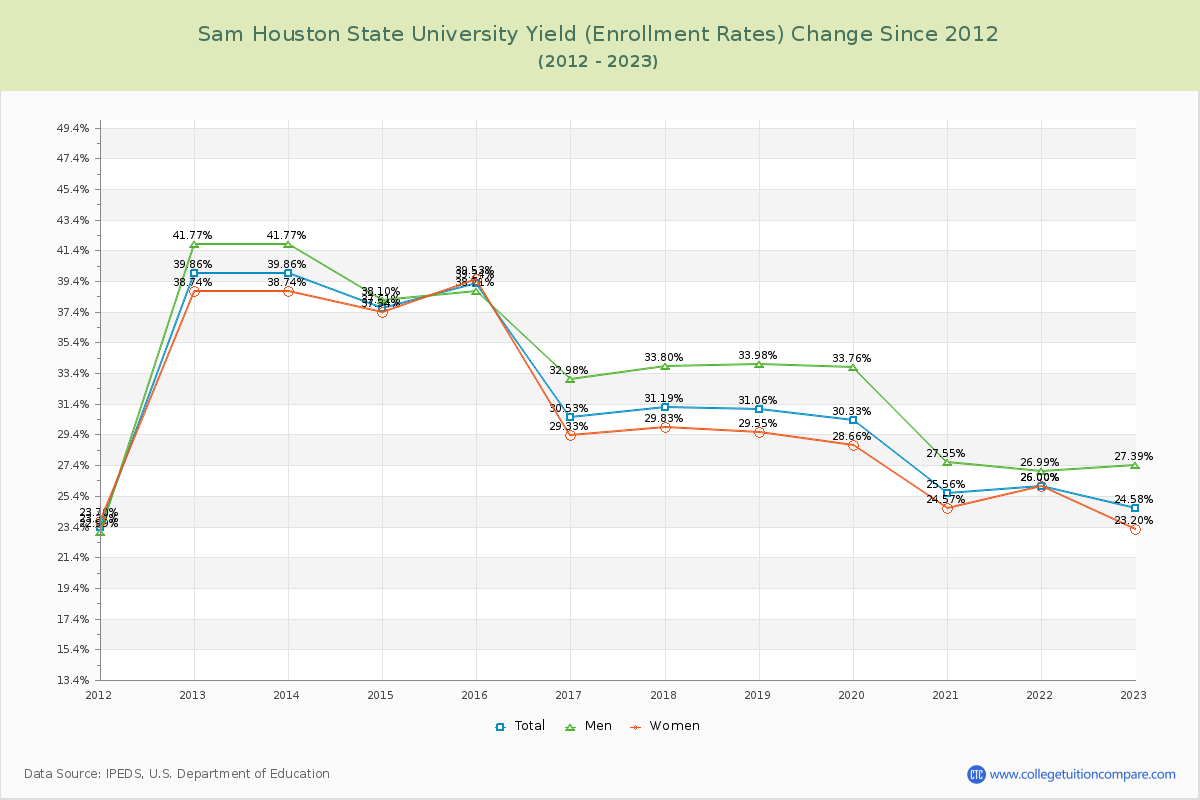 Sam Houston State University Yield (Enrollment Rate) Changes Chart