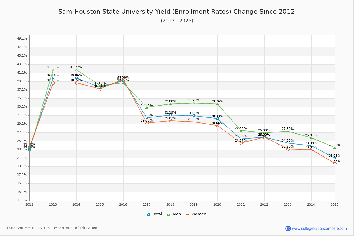 Sam Houston State University enrollment rate trends chart showing historical yield changes from 2015 to 2025