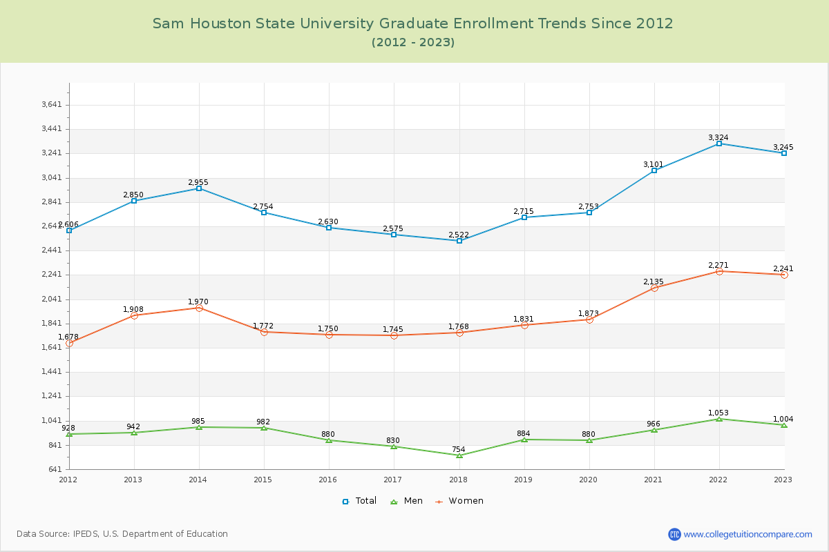 Sam Houston State University Graduate Enrollment Trends Chart