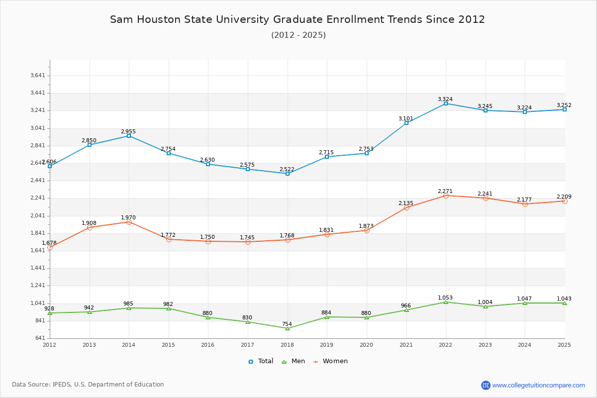 Sam Houston State University Graduate Enrollment Trends Chart