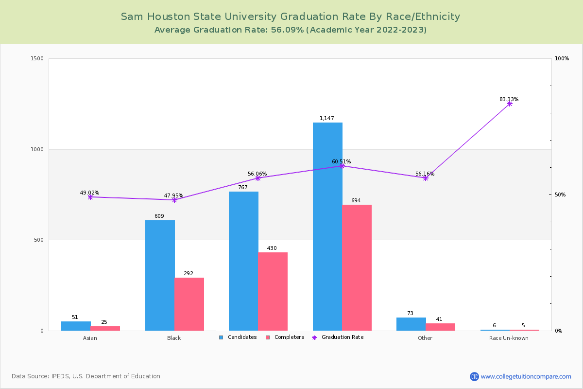 Sam Houston State University graduate rate by race
