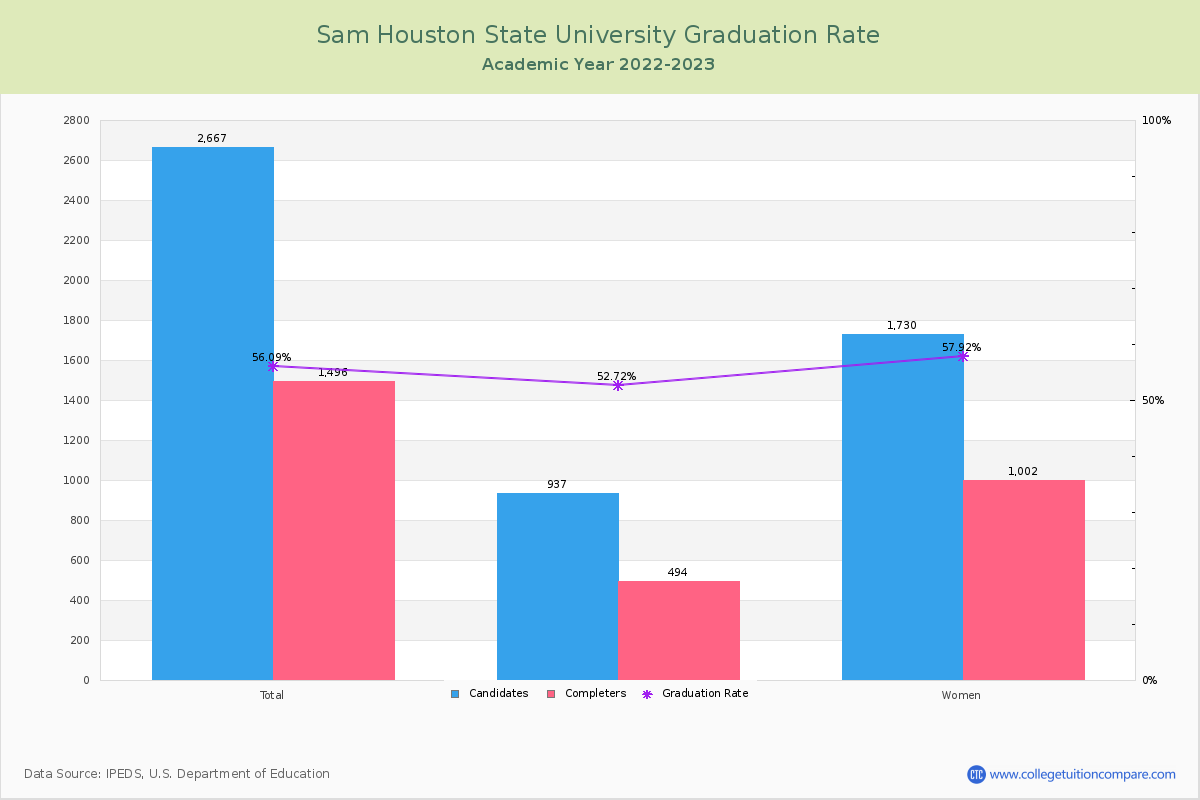 Sam Houston State University graduate rate
