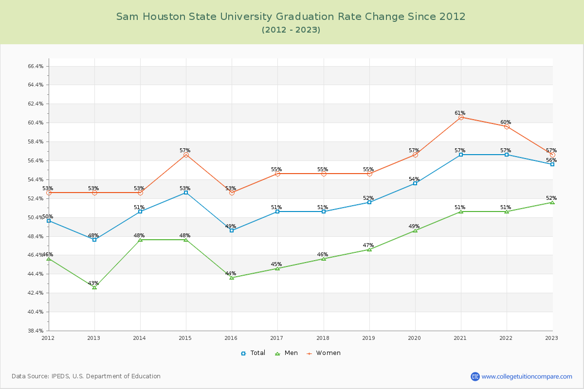 Sam Houston State University Graduation Rate Changes Chart