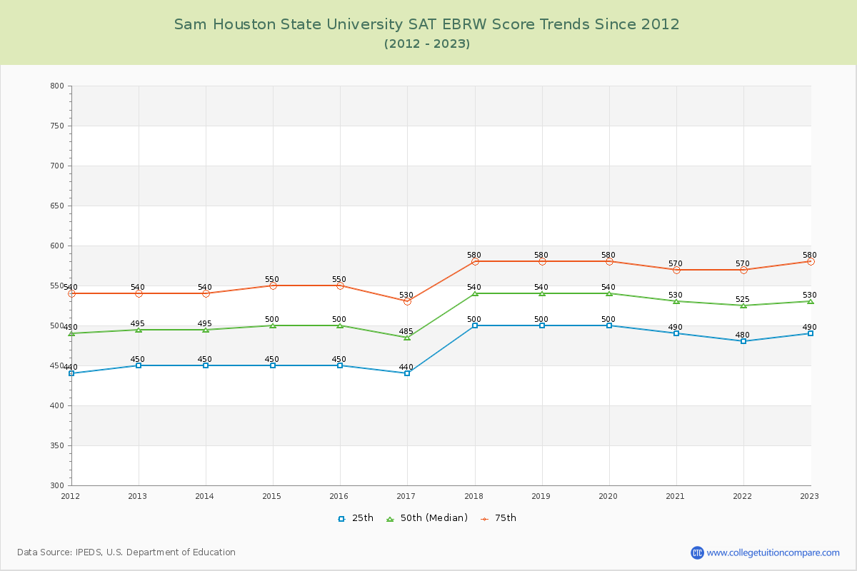 Sam Houston State University SAT EBRW (Evidence-Based Reading and Writing) Trends Chart