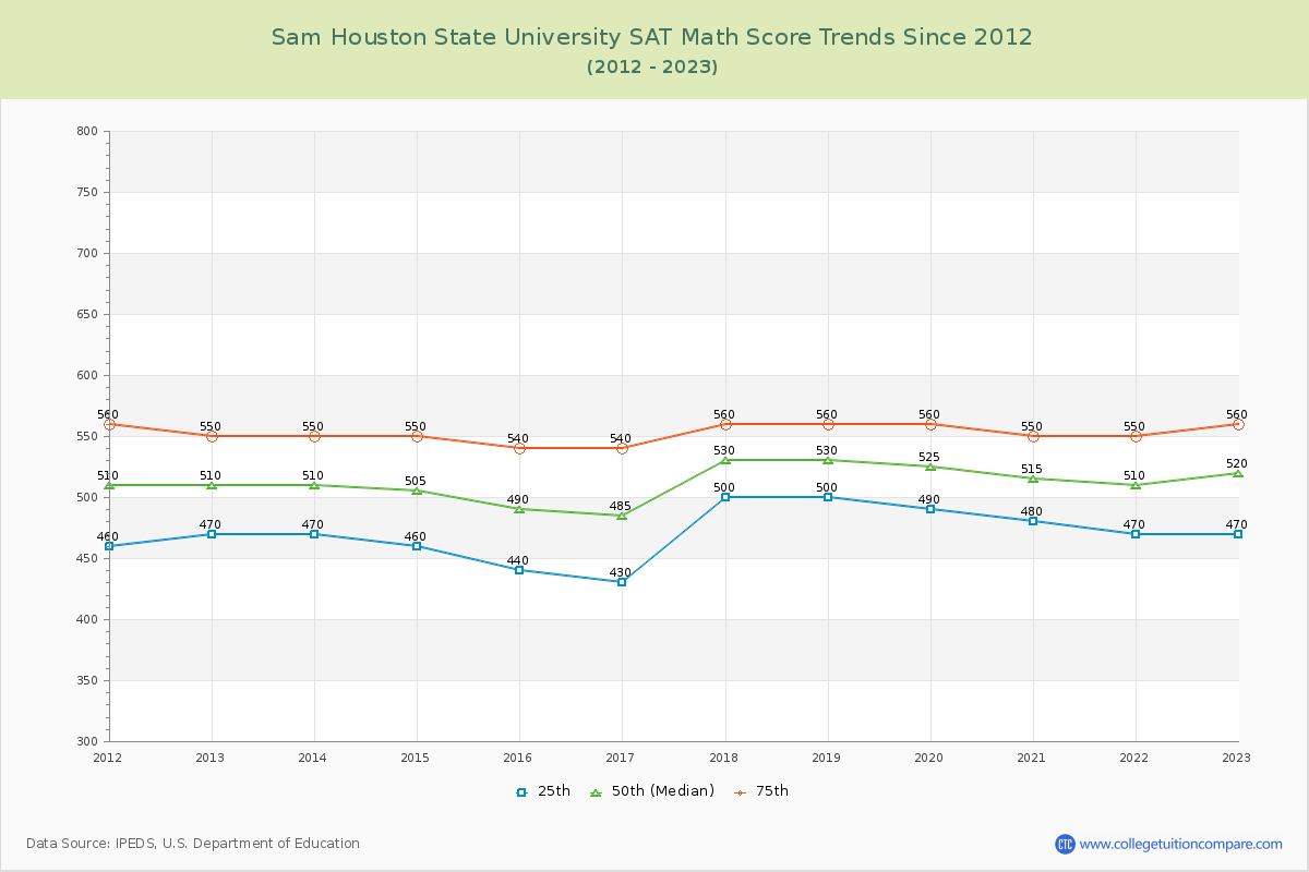 Sam Houston State University SAT Math Score Trends Chart