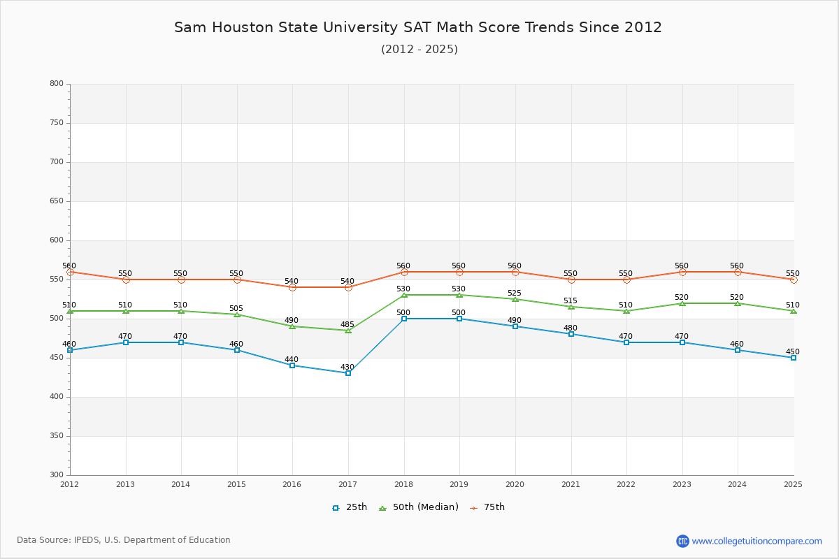Sam Houston State University SAT Math Score Trends Chart