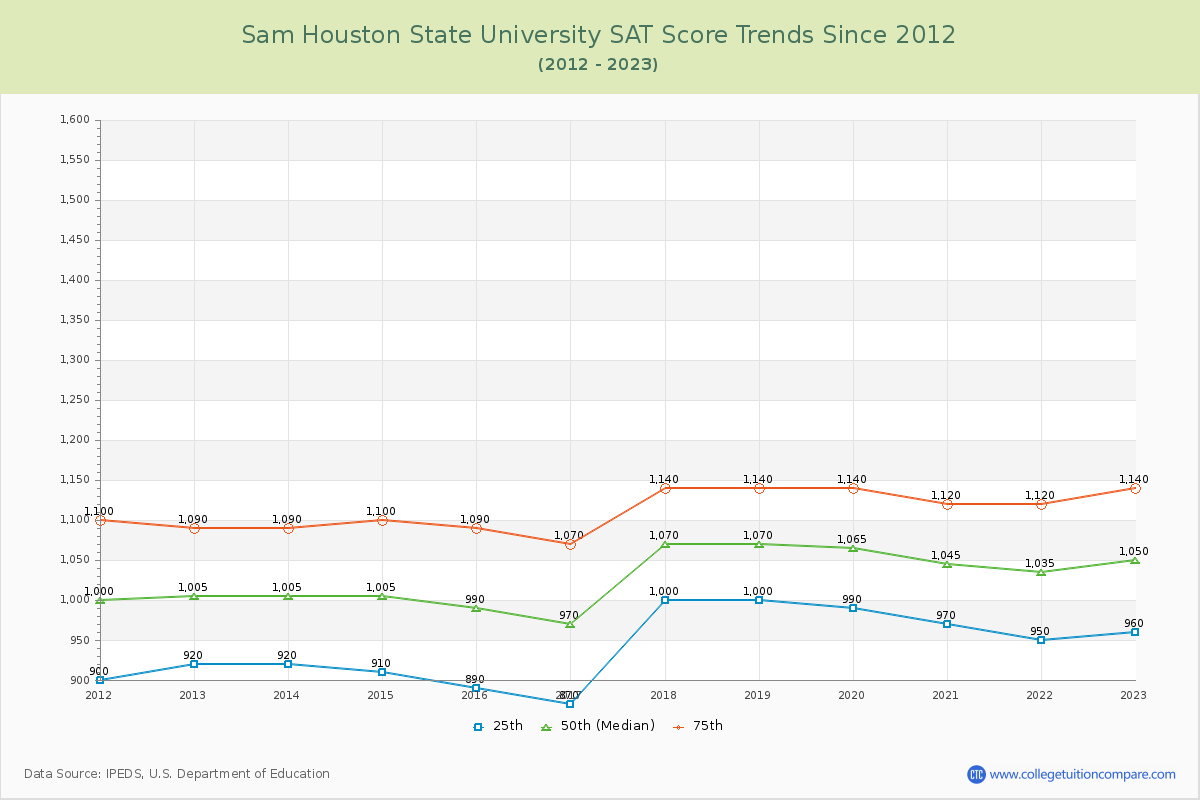 Sam Houston State University SAT Score Trends Chart